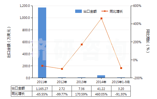 2011-2015年9月中國乙烯(HS29012100)出口總額及增速統(tǒng)計